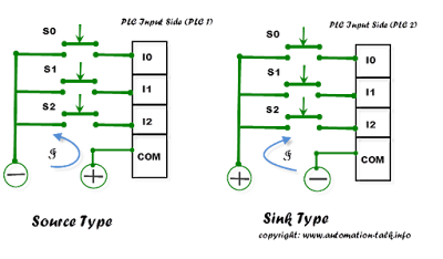 Source and Sink in PLC