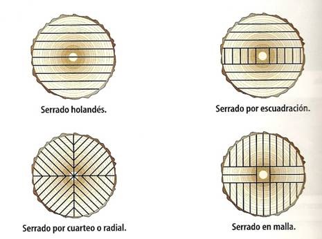 TECNOLOGÍAS: Técnicas de corte -aserrado- madera
