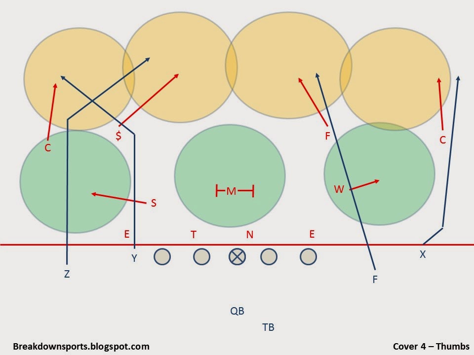 Breakdown Sports Football Fundamentals Cover 4 Defense "Coverage"