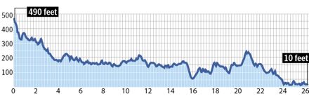 Toronto Waterfront Marathon Elevation Chart