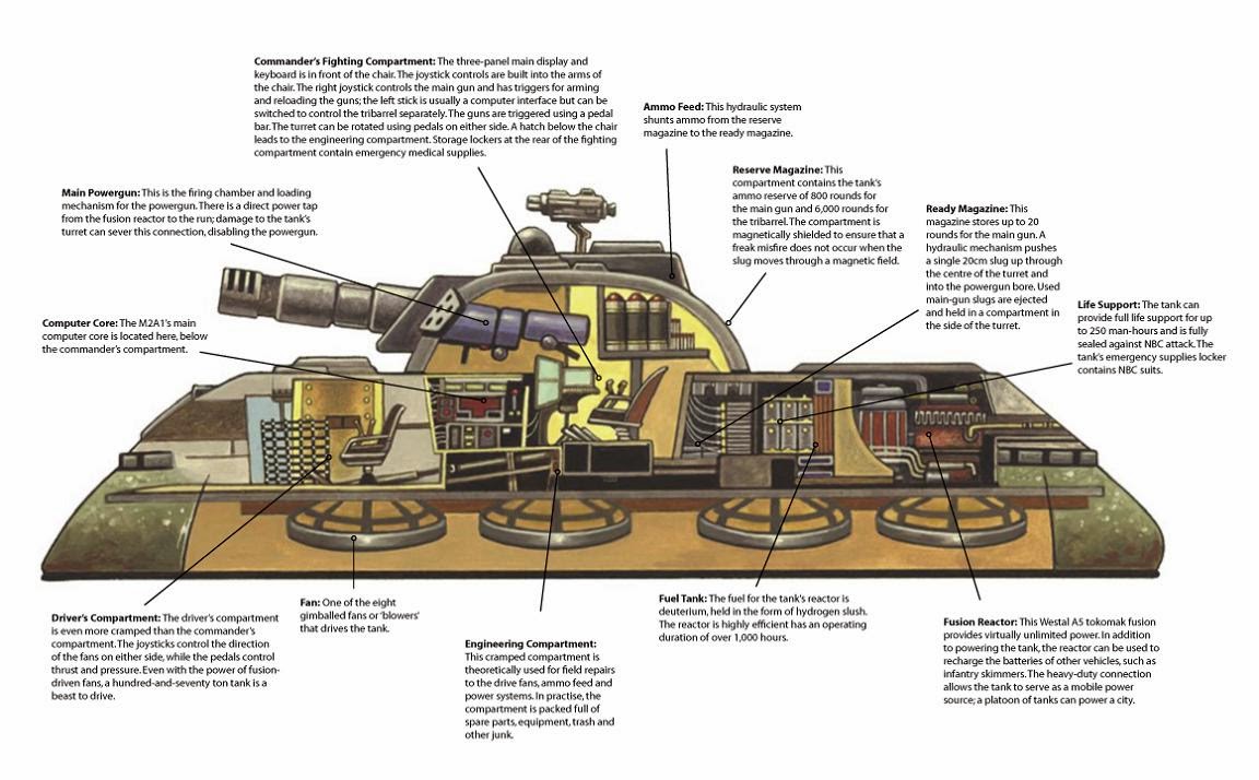Hammers Slammers like Nuclear powered hovertanks would technically be