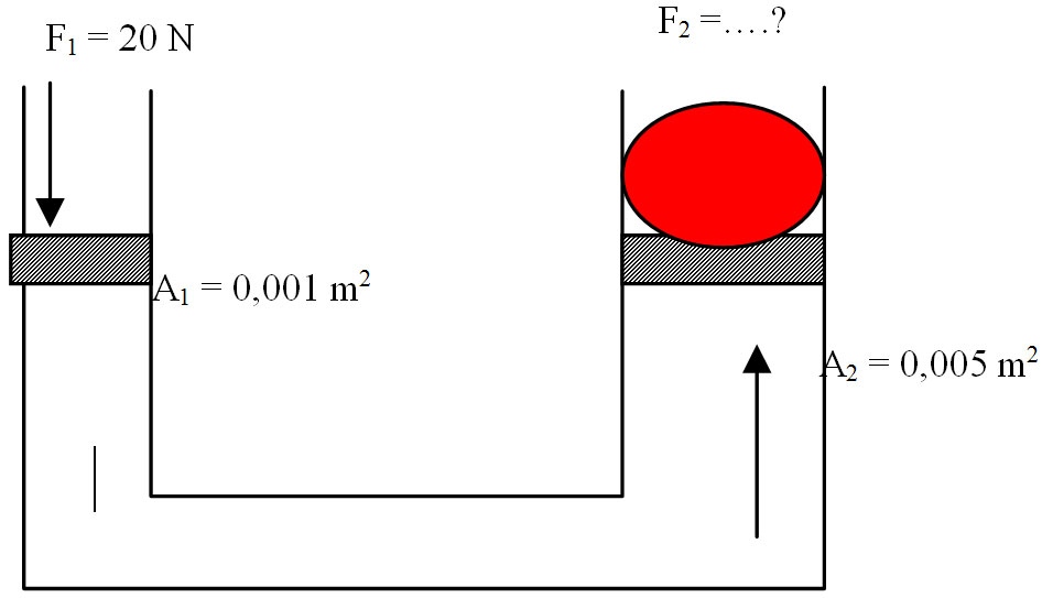 Soal Menentukan Besaran Fisis yang Terkait dengan Tekanan