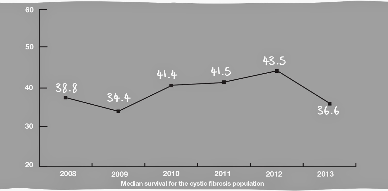 Cystic Fibrosis Life Expectancy Chart 2011