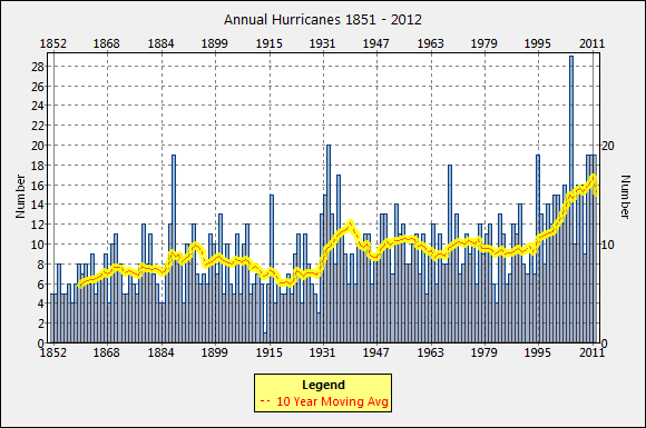 Annual+Hurricanes+1851+-+2012.png