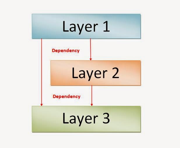 Onion architecture using MVC and database first approach
