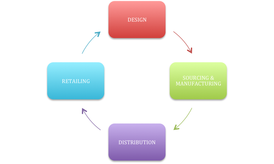 Zara supply chain management case study solution