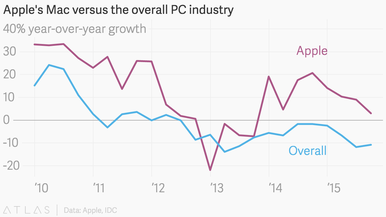 Market share windows vs mac lopstars