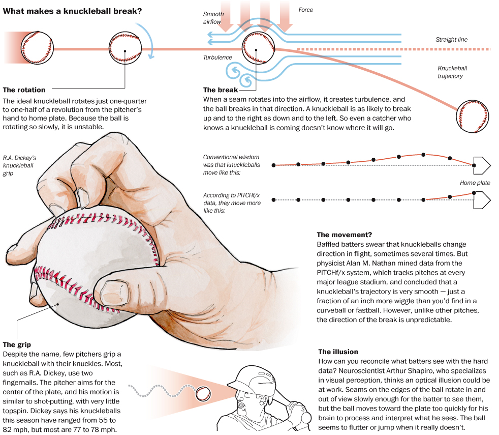 The Notorious D.O.U.G. How A Knuckleball works, Fantasy Baseball Re