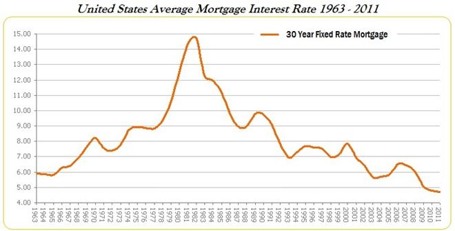 Mortgage Interest Rate Chart History