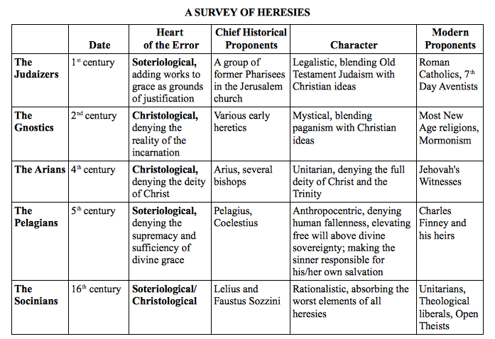 Early Church Heresies Chart