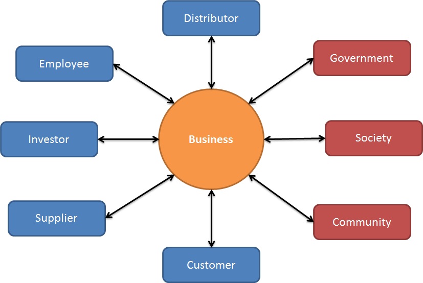 what are the different types of business relationships