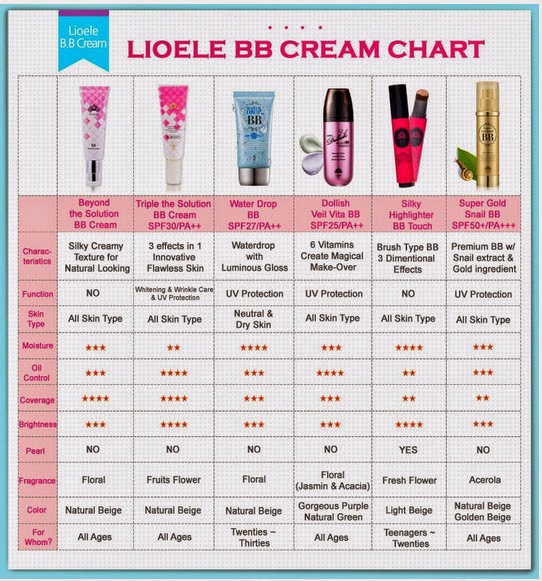 Bb Cream Comparison Chart