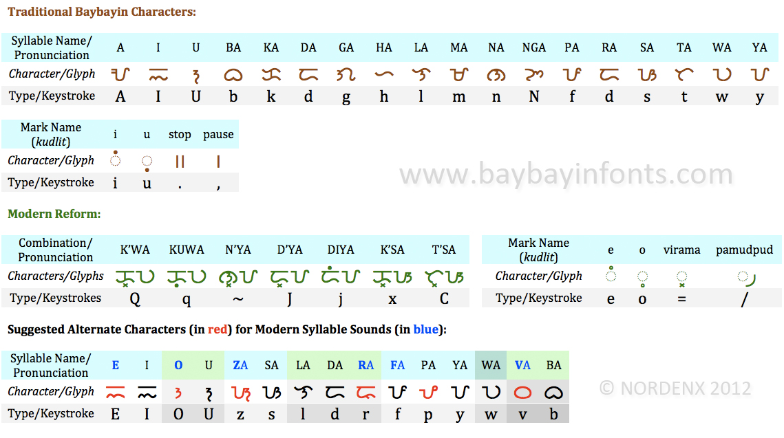 Modern Baybayin Chart