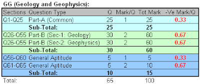 GATE Exam Structure for GG