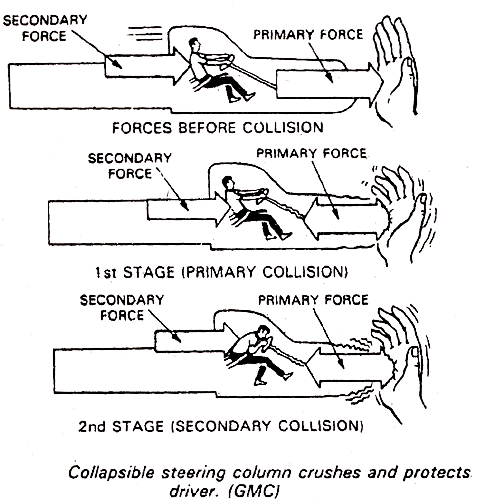 Mechanical Technology: Collapsible Steering Column