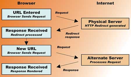Working of redirects