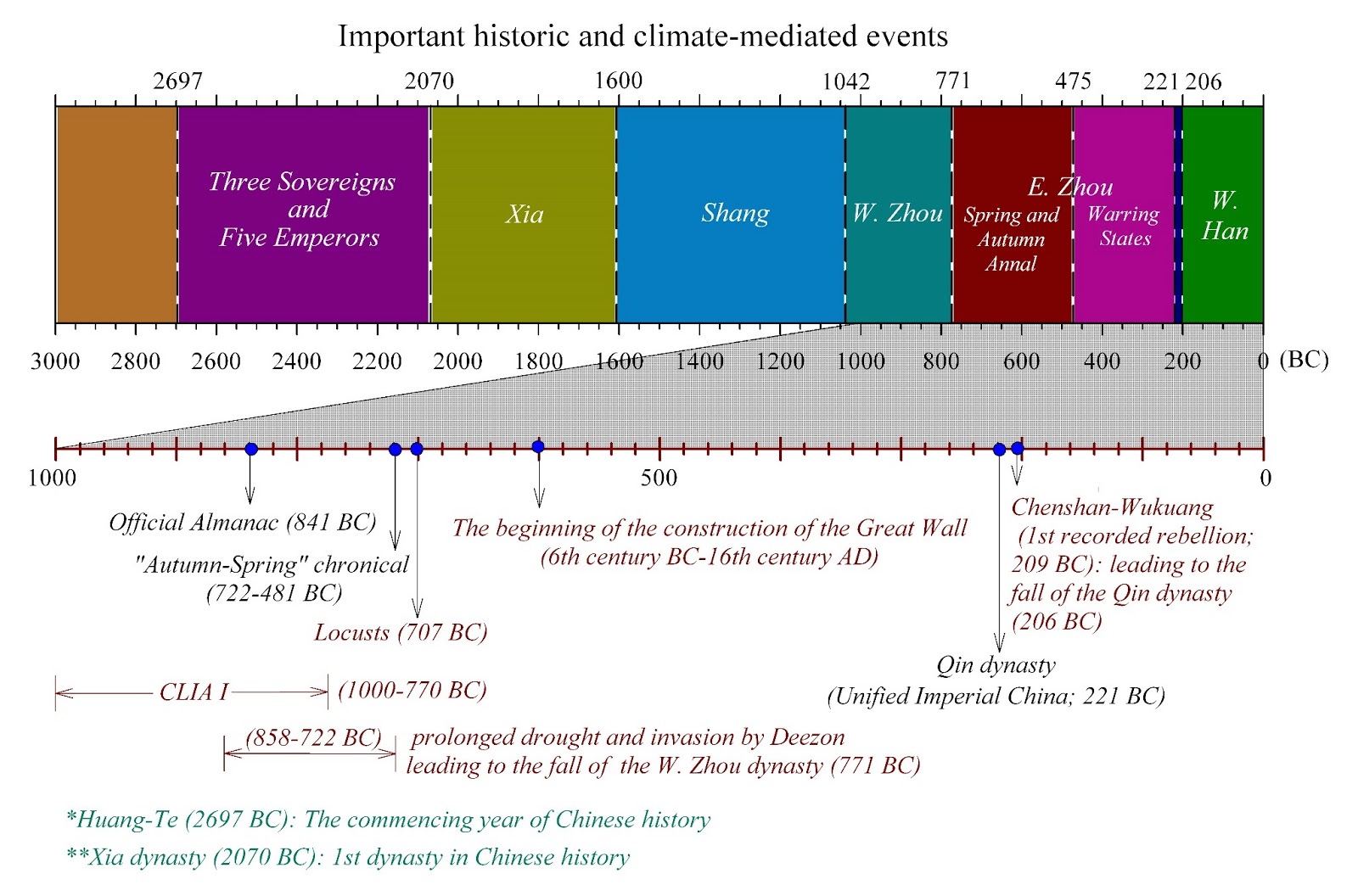 the qin era essay 2 the founding of the dynasty the founder of the han dynasty was born a peasant - no fact underscores more dramatically the changes that the qin era had brought about than this. the qin era essay 2 the founding of the dynasty the founder of the han dynasty was born a peasant - no fact underscores more dramatically the changes that the qin era had brought about than this.