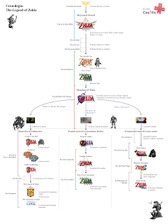 Cronologia de Zelda creado en EOC