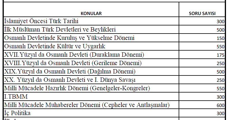 KPSS 2014 ÇALIŞMALARIM: Tarih- Hangi Konudan Kaç Soru Çözelim