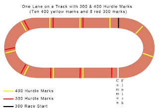 ألعاب قوى + ادارة وتدريب ألعاب القوى 200 meter track diagram 
