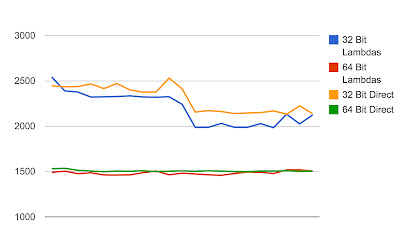 Java 8 Lambda Performance Comparison