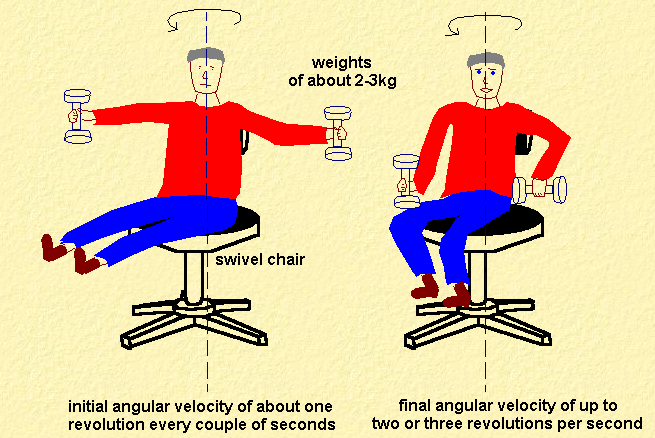 Muhammadfibonacci Angular Momentum