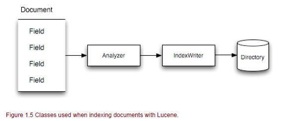 Lucene Index Viewer Linux