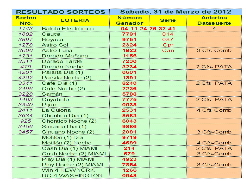 JUGADORES CHANCE EN COLOMBIA: Resultado de las Loterías - Marzo de960 JUGADORES CHANCE EN COLOMBIA: Resultado de las Loterías - Marzo de960