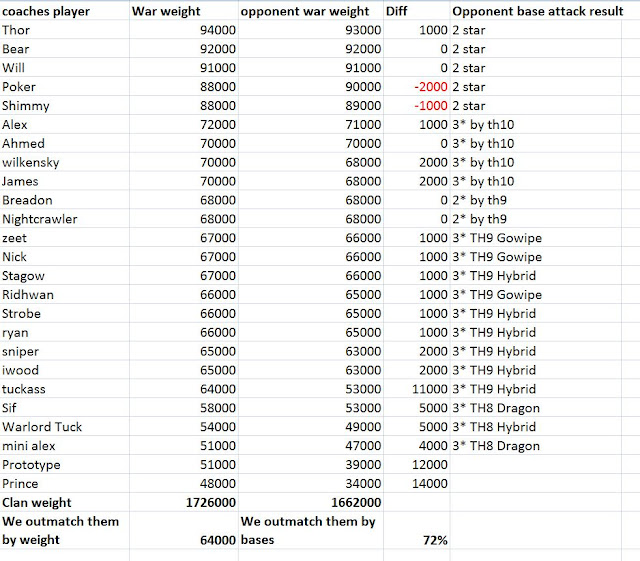 coc war matchmaking formula