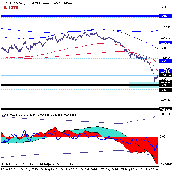 EURUSD – продолжается боковая коррекция в канале 1.1120-1.1734.