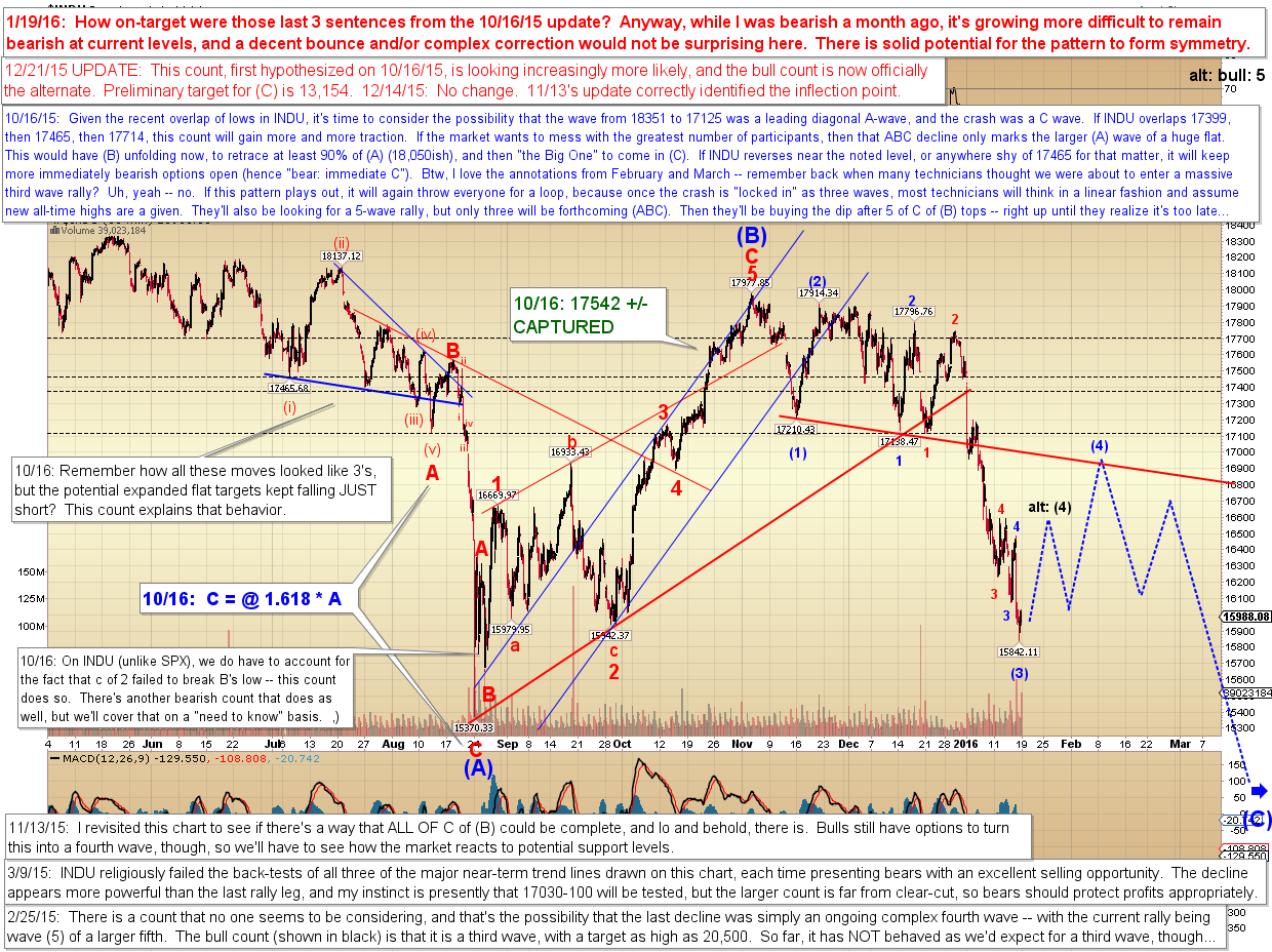 complex charts