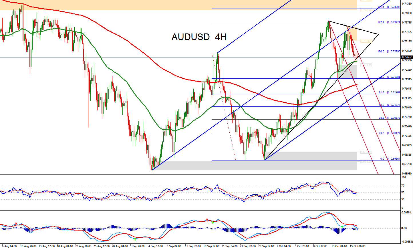 Forex technical analysis aud/usd