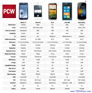 adu galaxy s 3 vs iphone 4s, bagusan mana galaxy s3 atau htc one x, perbandingan smartphone android kelas atas