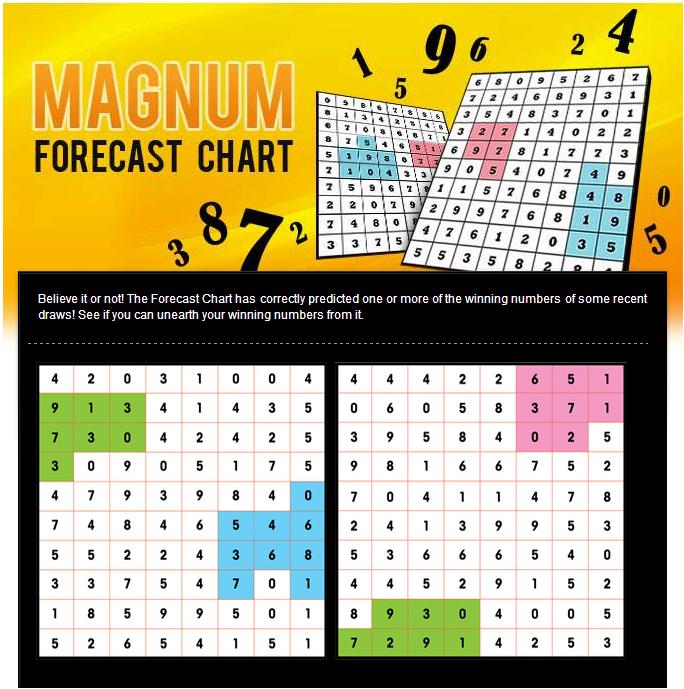 Magnum Forecast Chart 2016