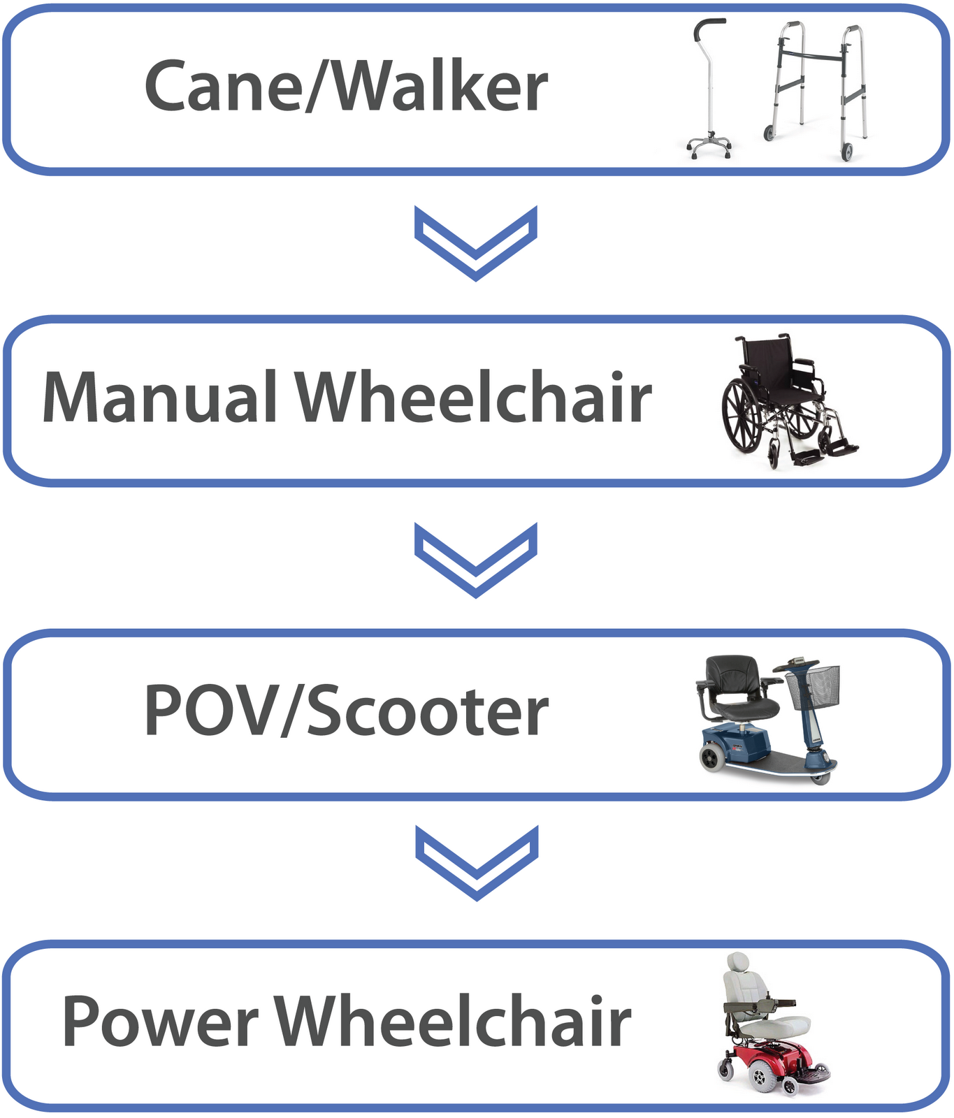 Seating and Mobility Experts Powered Wheelchairs and Medicare Guidelines