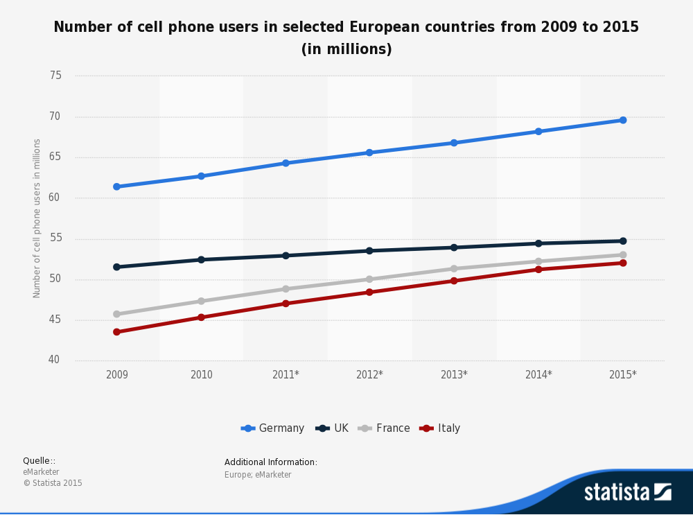 change in western europe mobile numbers 2009 to 2015 Online