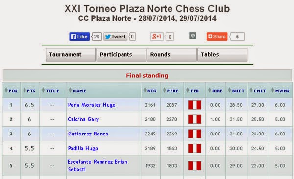 http://vesus.org/results/xxi-torneo-plaza-norte-chess-club/standing/