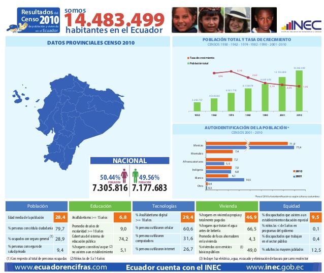 Bitácora de Estudios Sociales EGB Ecuador en cifras población