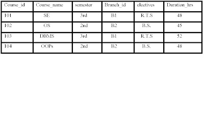 Course Table