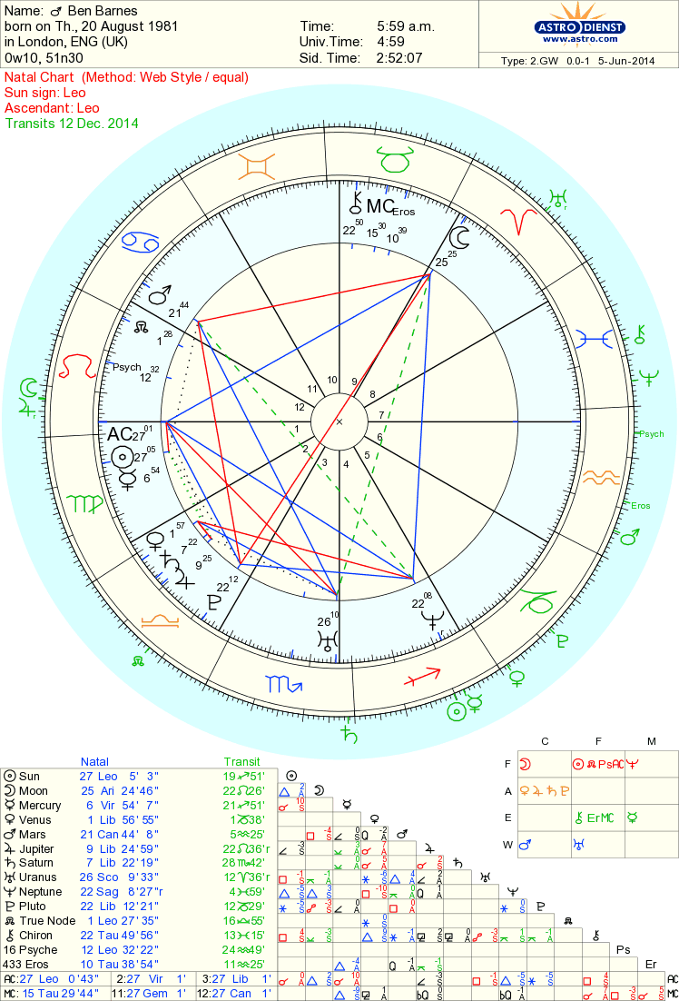 Miguel Birth Chart