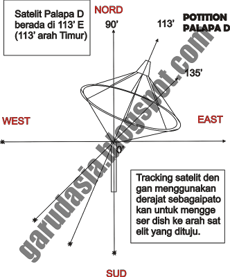 Tutorial Cara Tracking Satelit Parabola Terbaru  Tutorial Cara Tracking Satelit Parabola Terbaru (Piala Dunia 2014)