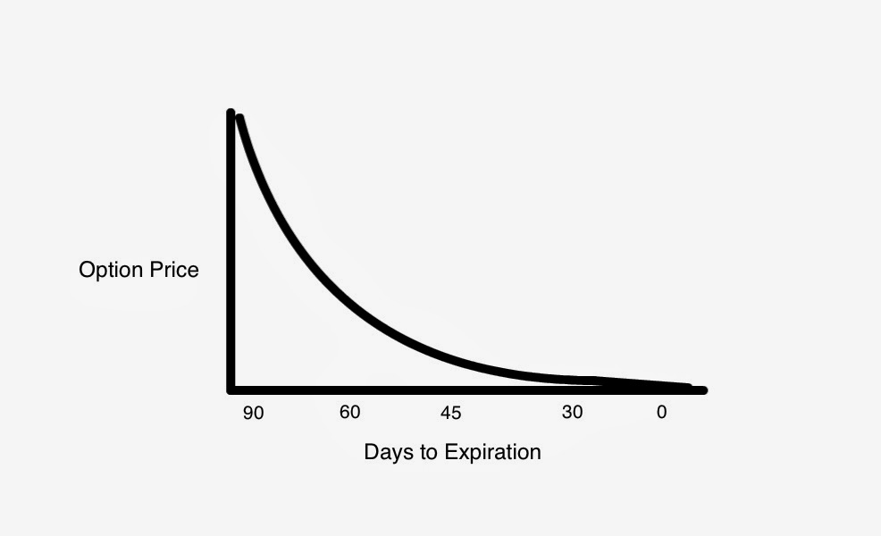 Options theta strategies
