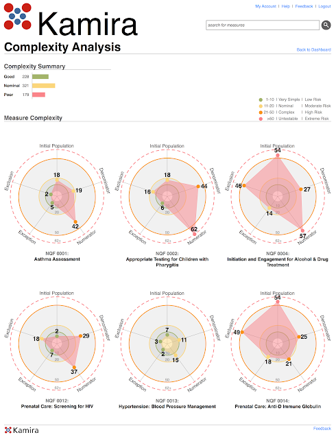 Kamira complexity dashboard design