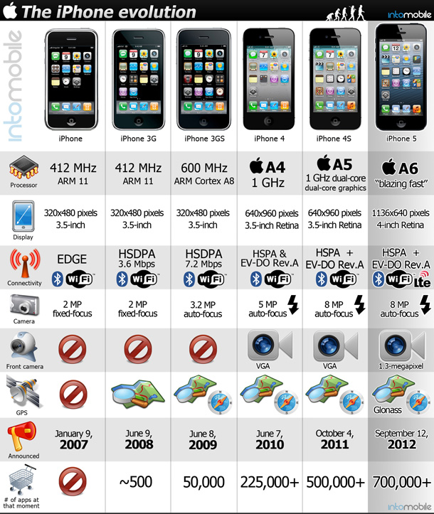 iPhone: Hoy se cumplen 6 años desde su lanzamiento