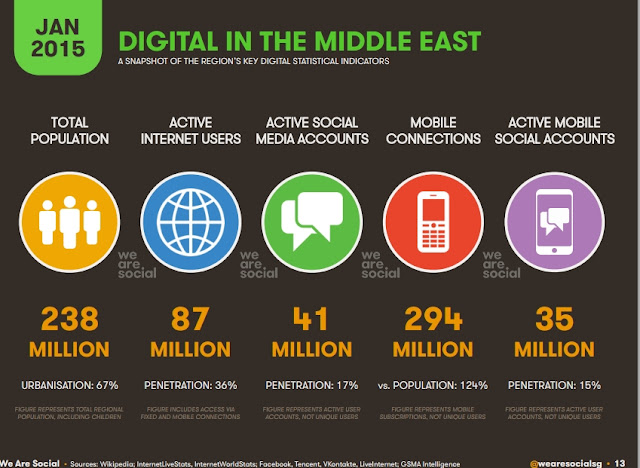 "Middle east digital indicators: 124% mobile penetration vs 17%  in social media "