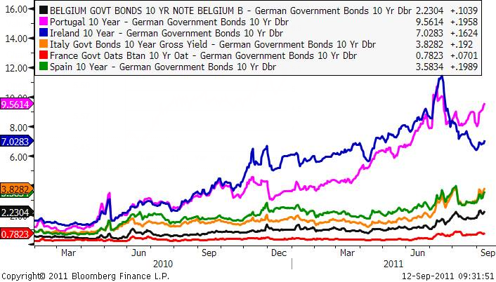 Italian Bond Spread Chart