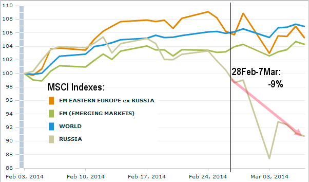 Рынки об украинском кризисе: страдают интересы РФ