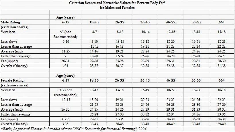 Body Composition Percentage Chart