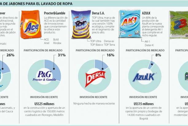 MICROFONO GRITON: Negocio del detergente en polvo en Colombia registra