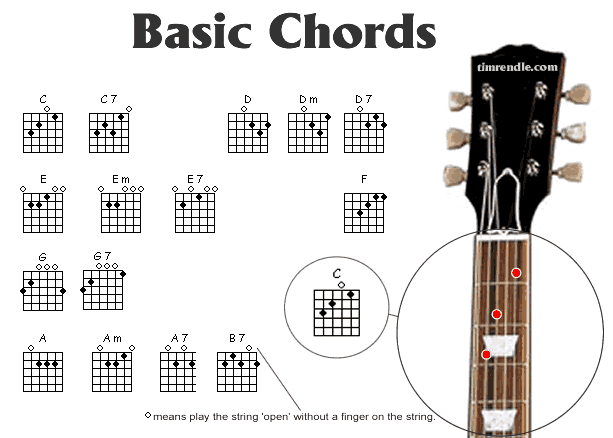 A7 Guitar Chord